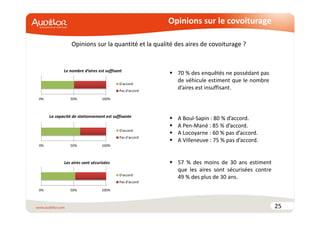 25 
Opinions sur le covoiturage 
Opinions sur la quantité et la qualité des aires de covoiturage ? 
Le nombre d’aires est suffisant 
0% 50% 100% 
D'accord 
Pas d'accord 
La capacité de stationnement est suffisante 
0% 50% 100% 
D'accord 
Pas d'accord 
0% 50% 100% 
D'accord 
Pas d'accord 
Les aires sont sécurisées 
 70 % des enquêtés ne possédant pas 
de véhicule estiment que le nombre 
d’aires est insuffisant. 
 A Boul-Sapin : 80 % d’accord. 
 A Pen-Mané : 85 % d’accord. 
 A Locoyarne : 60 % pas d’accord. 
 A Villeneuve : 75 % pas d’accord. 
 57 % des moins de 30 ans estiment 
que les aires sont sécurisées contre 
49 % des plus de 30 ans. 
 