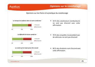 26 
Opinions sur le covoiturage 
Opinions sur les freins à la pratique du covoiturage 
 50 % des covoitureurs (conducteurs) 
ne sont pas d’accord avec cette 
affirmation. 
 70 % des enquêtés ne possédant pas 
de véhicules ne sont pas d’accord. 
 80 % des étudiants sont d’accord avec 
cette affirmation. 
Le manque de confiance dans un autre conducteur 
0% 50% 100% 
D'accord 
Pas d'accord 
La difficulté de trouver quelqu’un 
La crainte qu’un trajet puisse être annulé 
0% 50% 100% 
D'accord 
Pas d'accord 
0% 50% 100% 
D'accord 
Pas d'accord 
 