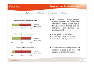 27 
Opinions sur le covoiturage 
Opinions sur les freins à la pratique du covoiturage 
 Les ouvriers majoritairement 
d’accord à l’inverse des cadres : une 
différence à mettre en lien avec le 
type de relation observée chez les 
différentes CSP (amicale ou 
professionnelle). 
 30 % des enquêtés dont le revenu est 
supérieur à 2500 € par mois sont 
d’accord avec cette affirmation. 
Le paiement source de gène ou de stress 
0% 50% 100% 
D'accord 
Pas d'accord 
0% 50% 100% 
D'accord 
Pas d'accord 
L’absence d’information sur les aires 
0% 50% 100% 
D'accord 
Pas d'accord 
L’absence de gains économiques 
 A Locoyarne : 75 % d’accord. 
 A Boul-Sapin : 90 % pas d’accord. 
 A Pen-Mané : 80 % pas d’accord. 
 