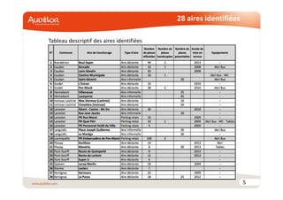 28 aires identifiées 
5 
Tableau descriptif des aires identifiées 
 