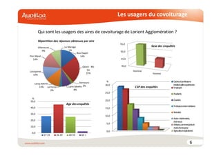 Les usagers du covoiturage 
6 
Qui sont les usagers des aires de covoiturage de Lorient Agglomération ? 
Boul-Sapin 
14% 
Géant - Mc 
Do 
25% 
Kernours 
Lann Sévelin 2% 
8% 
Le Porzo 
2% 
Pen Mané 
14% 
Locoyarne 
Leroy-Merlin 
13% 
12% 
Villeneuve 
9% 
Le Marego 
1% 
55,0 
50,0 
45,0 
40,0 
Homme 
Femme 
% 
50,0 
40,0 
30,0 
20,0 
10,0 
0,0 
Age des enquêtés 
17-25 26-39 40-59 60 + 
30,0 
25,0 
20,0 
15,0 
10,0 
5,0 
0,0 
Cadres et professions 
intellectuelles supérieures 
Employés 
Etudiants 
Ouvriers 
Professions intermédiaires 
Retraités 
Autre : Intérimaires, 
chômeurs 
Artisans, commerçants et 
chefs d’entreprise 
Agriculteurs exploitants 
CSP des enquêtés 
% 
Sexe des enquêtés 
Répartition des réponses obtenues par aire 
 