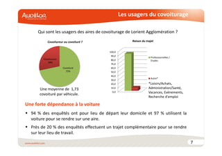 Les usagers du covoiturage 
7 
Qui sont les usagers des aires de covoiturage de Lorient Agglomération ? 
Covoitureur ou covoituré ? 
Covoituré 
72% 
Covoitureur 
28% 
Une moyenne de 1,73 
covoituré par véhicule. 
100,0 
90,0 
80,0 
70,0 
60,0 
50,0 
40,0 
30,0 
20,0 
10,0 
0,0 
Raison du trajet 
Professionnelles / 
Etudes 
Autre* 
*Loisirs/Achats, 
Administration/Santé, 
Vacances, Evènements, 
Recherche d'emploi 
Une forte dépendance à la voiture 
 94 % des enquêtés ont pour lieu de départ leur domicile et 97 % utilisent la 
voiture pour se rendre sur une aire. 
 Près de 20 % des enquêtés effectuent un trajet complémentaire pour se rendre 
sur leur lieu de travail. 
 