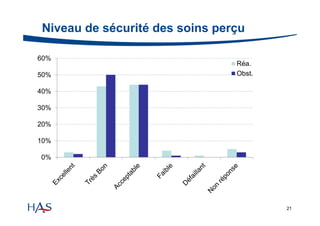 Niveau de sécurité des soins perçu
60%
50%

Réa.
Obst.

40%
30%
20%
10%
0%

21

 