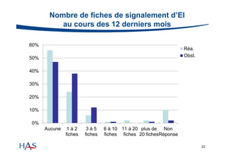 Nombre de fiches de signalement d’EI
au cours des 12 derniers mois
60%

Réa.
Obst.

50%
40%
30%
20%
10%
0%
Aucune

1à2
fiches

3à5
fiches

6 à 10 11 à 20 plus de Non
fiches fiches 20 fichesRéponse
22

 