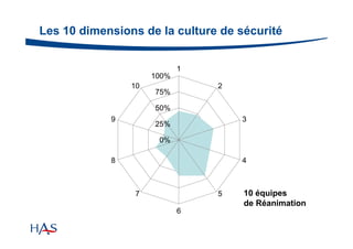 Les 10 dimensions de la culture de sécurité
1
100%
10

2

75%
50%

9

3

25%
0%

8

4

7

5
6

10 équipes
de Réanimation

 