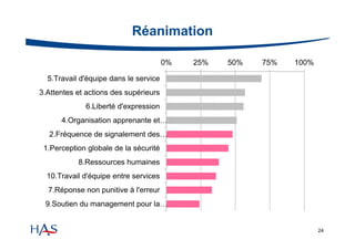 Réanimation
0%

25%

50%

75%

100%

5.Travail d'équipe dans le service
3.Attentes et actions des supérieurs
6.Liberté d'expression
4.Organisation apprenante et…
2.Fréquence de signalement des…
1.Perception globale de la sécurité
8.Ressources humaines
10.Travail d'équipe entre services
7.Réponse non punitive à l'erreur
9.Soutien du management pour la…

24

 