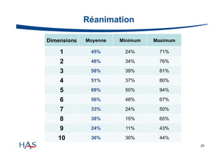 Réanimation
Dimensions

Moyenne

Minimum

Maximum

1
2

45%

24%

71%

48%

34%

76%

3
4
5
6
7
8
9
10

58%

39%

81%

51%

37%

80%

69%

50%

94%

56%

48%

67%

33%

24%

50%

38%

15%

65%

24%

11%

43%

36%

30%

44%
25

 