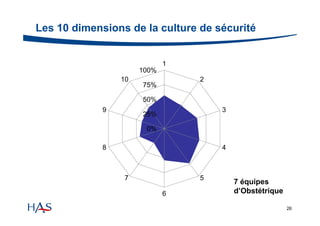 Les 10 dimensions de la culture de sécurité

1
100%
10

2

75%
50%

9

3

25%
0%

4

8

7

5
6

7 équipes
d’Obstétrique
26

 
