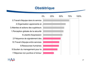 Obstétrique
0%

25%

50%

75%

100%

5.Travail d'équipe dans le service
4.Organisation apprenante et…
3.Attentes et actions des supérieurs
1.Perception globale de la sécurité
6.Liberté d'expression
2.Fréquence de signalement des…
10.Travail d'équipe entre services
8.Ressources humaines
9.Soutien du management pour la…
7.Réponse non punitive à l'erreur

27

 