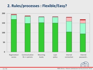 NBB Library - Patrons Satisfaction Survey (Summer 2013)12 / 56
2. Rules/processes : Flexible/Easy?
0
50
100
150
200
Registration/
access
Communication
lib => patrons
Returning
books
Loan
policy
Internet
connection
Internet
password…
 