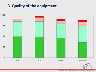 NBB Library - Patrons Satisfaction Survey (Summer 2013)16 / 56
3. Quality of the equipment
0
40
80
120
160
WiFi PC's Copier Software
 