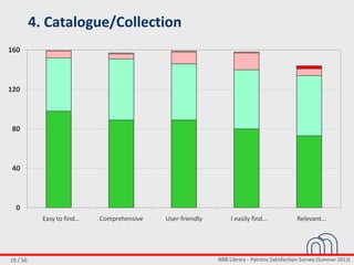 NBB Library - Patrons Satisfaction Survey (Summer 2013)19 / 56
4. Catalogue/Collection
0
40
80
120
160
Easy to find… Comprehensive User-friendly I easily find… Relevant…
 