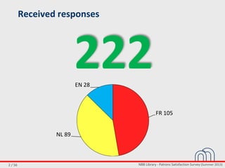 NBB Library - Patrons Satisfaction Survey (Summer 2013)2 / 56
Received responses
222
FR 105
NL 89
EN 28
 