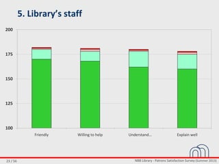 NBB Library - Patrons Satisfaction Survey (Summer 2013)23 / 56
5. Library’s staff
100
125
150
175
200
Friendly Willing to help Understand… Explain well
 