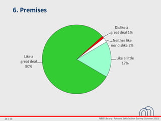 NBB Library - Patrons Satisfaction Survey (Summer 2013)28 / 56
6. Premises
Dislike a
great deal 1%
Neither like
nor dislike 2%
Like a little
17%
Like a
great deal
80%
 