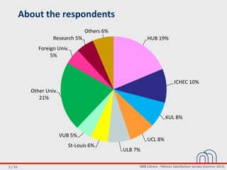 NBB Library - Patrons Satisfaction Survey (Summer 2013)3 / 56
About the respondents
HUB 19%
ICHEC 10%
KUL 8%
UCL 8%
ULB 7%
St-Louis 6%
VUB 5%
Other Univ.
21%
Foreign Univ.
5%
Research 5%
Others 6%
 