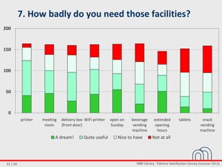 NBB Library - Patrons Satisfaction Survey (Summer 2013)32 / 56
7. How badly do you need those facilities?
0
50
100
150
200
printer meeting
room
delivery box
(front door)
WiFi printer open on
Sunday
beverage
vending
machine
extended
opening
hours
tablets snack
vending
machine
A dream! Quite useful Nice to have Not at all
 