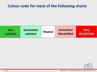 NBB Library - Patrons Satisfaction Survey (Summer 2013)4 / 56
Colour code for most of the following charts
Very
satisfied
Somewhat
satisfied
Neutral
Somewhat
dissatisfied
Very
dissatisfied
 