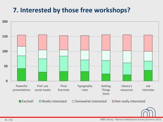 NBB Library - Patrons Satisfaction Survey (Summer 2013)41 / 56
7. Interested by those free workshops?
0
50
100
150
200
Powerful
presentations
Prof. use
social media
Prezi
Evernote
Typography
rules
Getting
Things
Done
Library's
resources
Job
interview
Excited! Really interested Somewhat interested Not really interested
 