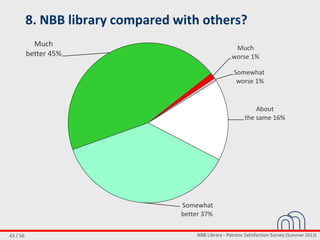 NBB Library - Patrons Satisfaction Survey (Summer 2013)43 / 56
8. NBB library compared with others?
Much
worse 1%
Somewhat
worse 1%
About
the same 16%
Somewhat
better 37%
Much
better 45%
 