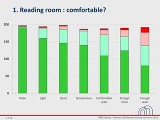 NBB Library - Patrons Satisfaction Survey (Summer 2013)5 / 56
1. Reading room : comfortable?
0
50
100
150
200
Clean Light Quiet Temperature Comfortable
seats
Enough
room
Enough
seats
 
