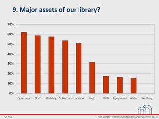 NBB Library - Patrons Satisfaction Survey (Summer 2013)50 / 56
9. Major assets of our library?
0%
10%
20%
30%
40%
50%
60%
70%
Quietness Staff Building Collection Location Help WiFi Equipment Water… Nothing
 