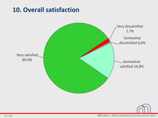 NBB Library - Patrons Satisfaction Survey (Summer 2013)52 / 56
10. Overall satisfaction
Very dissatisfied
1,7%
Somewhat
dissatisfied 0,6%
Somewhat
satisfied 16,8%
Very satisfied
80.9%
 