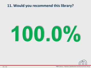 NBB Library - Patrons Satisfaction Survey (Summer 2013)55 / 56
11. Would you recommend this library?
100.0%
 