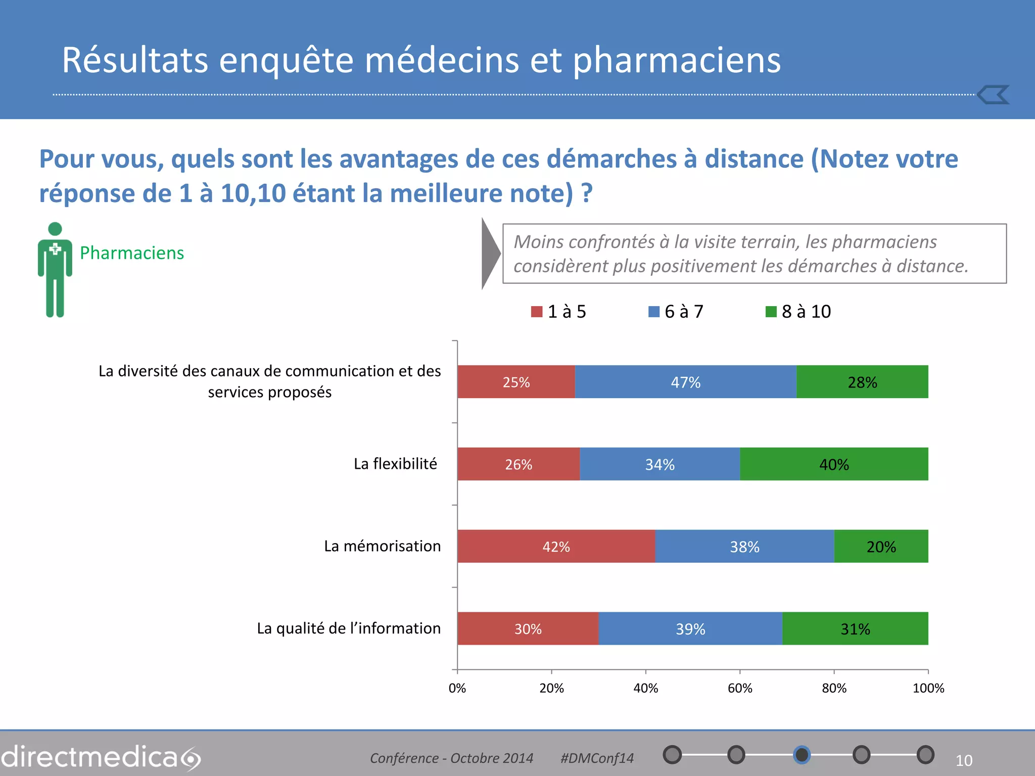 Pour vous, quels sont les avantages de ces démarches à distance (Notez votre réponse de 1 à 10,10 étant la meilleure note) ? 
Conférence - Octobre 2014 #DMConf14 
10 
Résultats enquête médecins et pharmaciens 
30% 
42% 
26% 
25% 
39% 
38% 
34% 
47% 
31% 
20% 
40% 
28% 
0% 
20% 
40% 
60% 
80% 
100% 
La qualité de l’information 
La mémorisation 
La flexibilité 
La diversité des canaux de communication et des 
services proposés 
1 à 5 
6 à 7 
8 à 10 
Pharmaciens 
Moins confrontés à la visite terrain, les pharmaciens considèrent plus positivement les démarches à distance. 