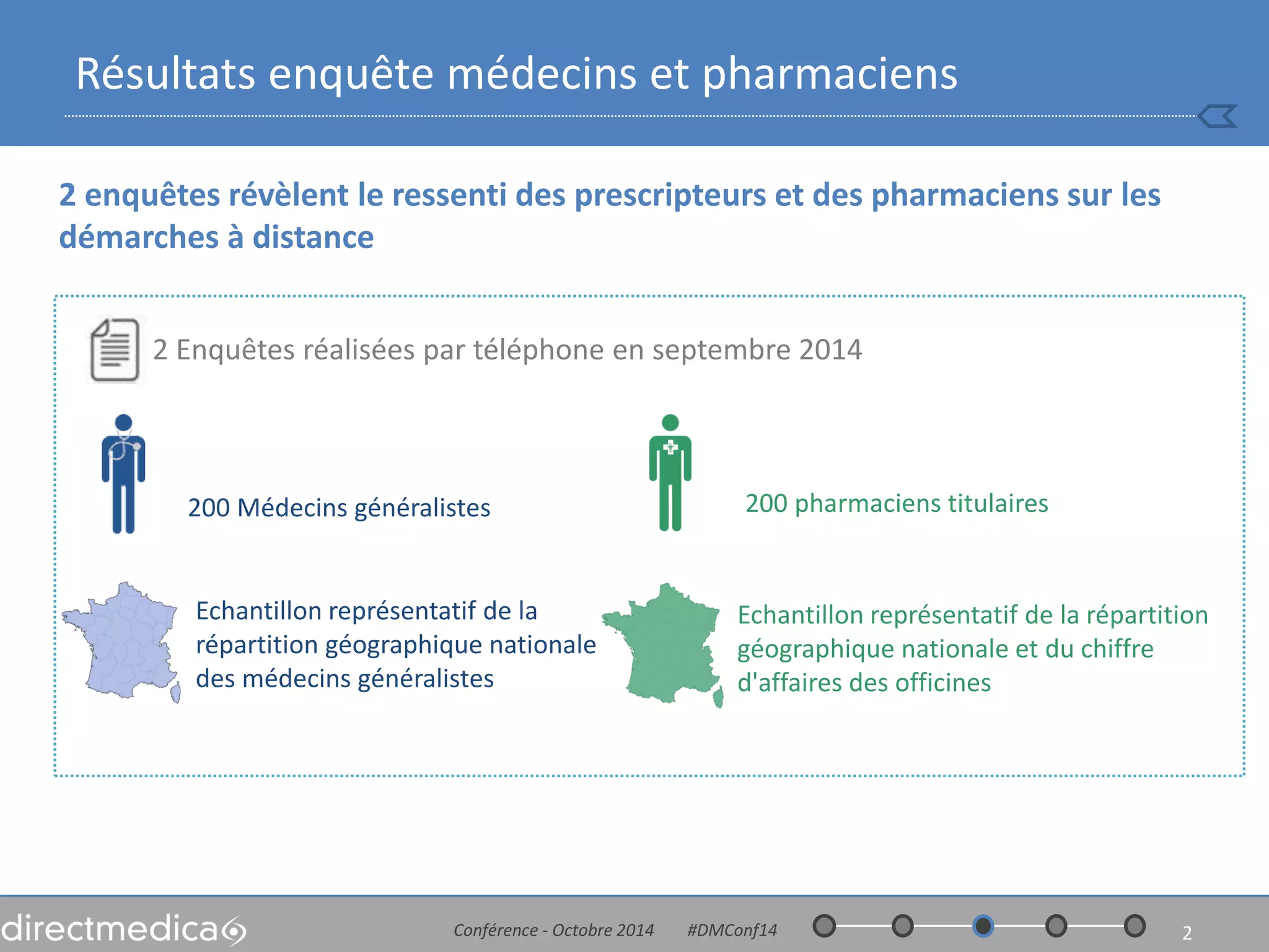 Résultats enquête médecins et pharmaciens 
Conférence - Octobre 2014 #DMConf14 
2 
200 Médecins généralistes 
2 Enquêtes réalisées par téléphone en septembre 2014 
Echantillon représentatif de la répartition géographique nationale et du chiffre d'affaires des officines 
Echantillon représentatif de la répartition géographique nationale des médecins généralistes 
200 pharmaciens titulaires 
2 enquêtes révèlent le ressenti des prescripteurs et des pharmaciens sur les démarches à distance  