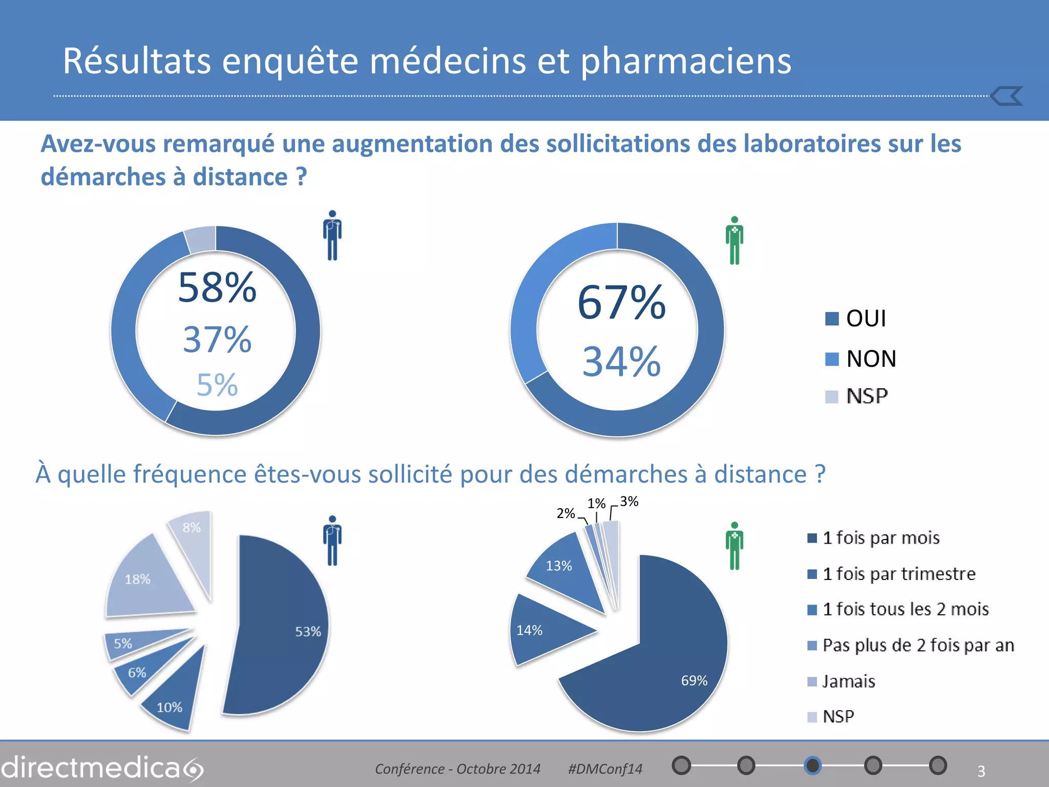 69% 
14% 
13% 
2% 
1% 
3% 
OUI 
NON 
Conférence - Octobre 2014 #DMConf14 
3 
Résultats enquête médecins et pharmaciens 
Avez-vous remarqué une augmentation des sollicitations des laboratoires sur les démarches à distance ? 
58% 
37% 
5% 
67% 
34% 
À quelle fréquence êtes-vous sollicité pour des démarches à distance ?  