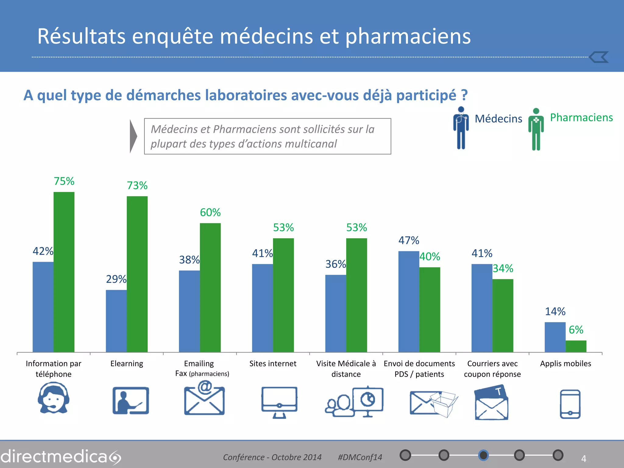 42% 
29% 
38% 
41% 
36% 
47% 
41% 
14% 
75% 
73% 
60% 
53% 
53% 
40% 
34% 
6% 
Information par 
téléphone 
Elearning 
Emailing 
Sites internet 
Visite Médicale à 
distance 
Envoi de documents 
PDS / patients 
Courriers avec 
coupon réponse 
Applis mobiles 
Résultats enquête médecins et pharmaciens 
A quel type de démarches laboratoires avec-vous déjà participé ? 
Conférence - Octobre 2014 #DMConf14 
4 
Fax (pharmaciens) 
Médecins 
Pharmaciens 
Médecins et Pharmaciens sont sollicités sur la plupart des types d’actions multicanal  