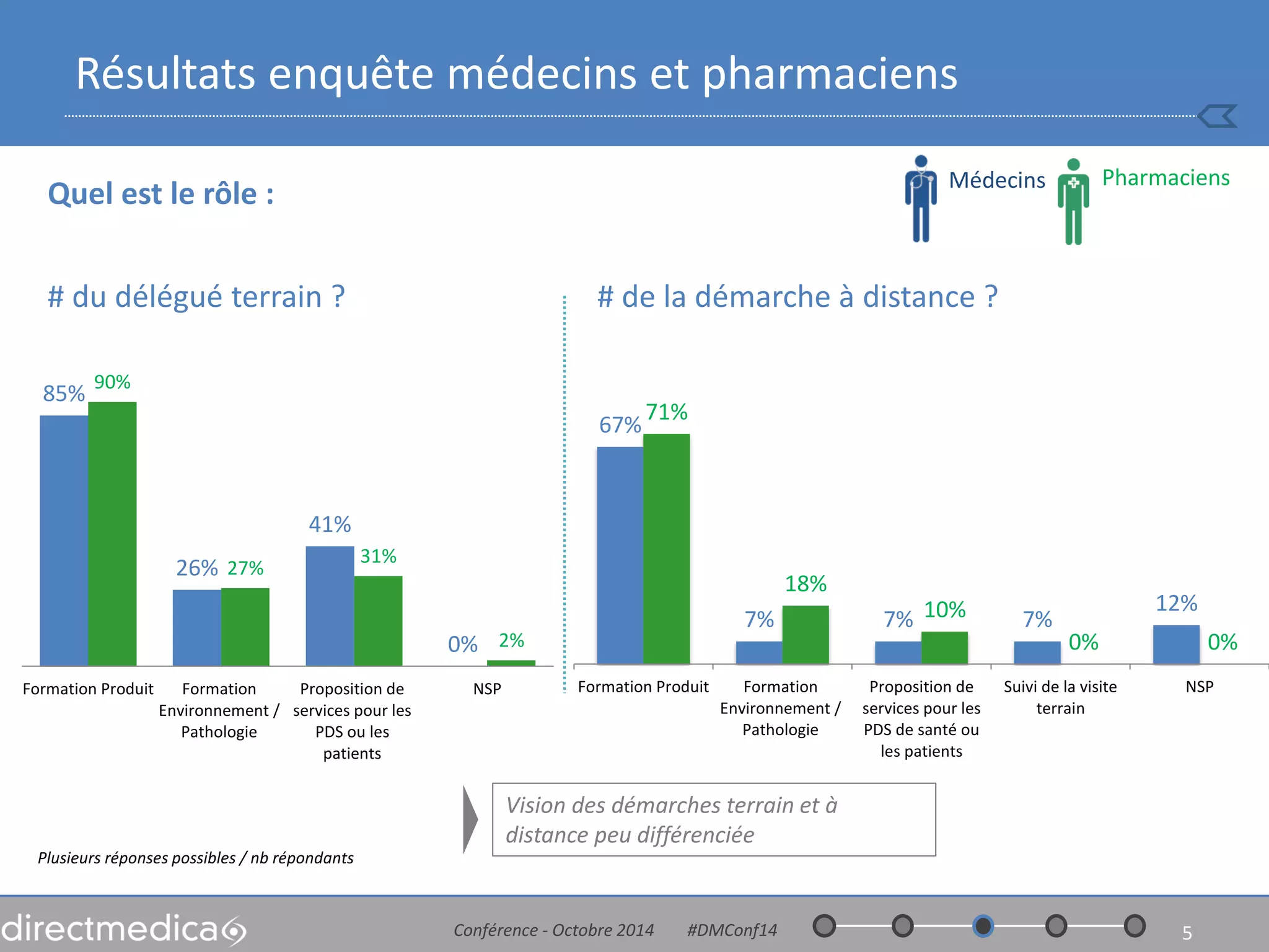85% 
26% 
41% 
0% 
90% 
27% 
31% 
2% 
Formation Produit 
Formation 
Environnement / 
Pathologie 
Proposition de 
services pour les 
PDS ou les 
patients 
NSP 
67% 
7% 
7% 
7% 
12% 
71% 
18% 
10% 
0% 
0% 
Formation Produit 
Formation 
Environnement / 
Pathologie 
Proposition de 
services pour les 
PDS de santé ou 
les patients 
Suivi de la visite 
terrain 
NSP 
Résultats enquête médecins et pharmaciens 
Quel est le rôle : 
Conférence - Octobre 2014 #DMConf14 
5 
Plusieurs réponses possibles / nb répondants 
Médecins 
# de la démarche à distance ? 
# du délégué terrain ? 
Pharmaciens 
Vision des démarches terrain et à distance peu différenciée  