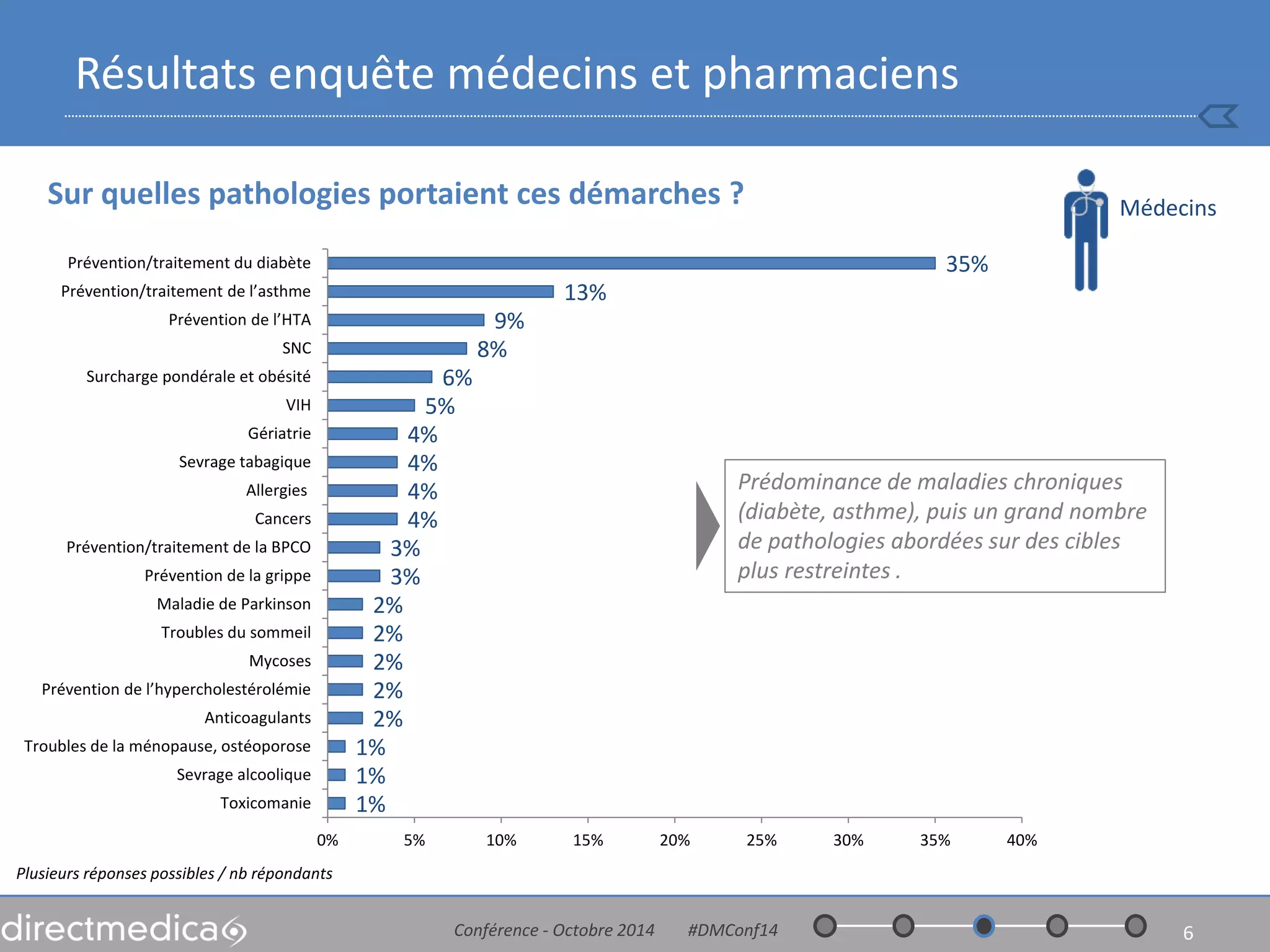 Sur quelles pathologies portaient ces démarches ? 
Conférence - Octobre 2014 #DMConf14 
6 
Résultats enquête médecins et pharmaciens 
Médecins 
Plusieurs réponses possibles / nb répondants 
1% 
1% 
1% 
2% 
2% 
2% 
2% 
2% 
3% 
3% 
4% 
4% 
4% 
4% 
5% 
6% 
8% 
9% 
13% 
35% 
0% 
5% 
10% 
15% 
20% 
25% 
30% 
35% 
40% 
Toxicomanie 
Sevrage alcoolique 
Troubles de la ménopause, ostéoporose 
Anticoagulants 
Prévention de l’hypercholestérolémie 
Mycoses 
Troubles du sommeil 
Maladie de Parkinson 
Prévention de la grippe 
Prévention/traitement de la BPCO 
Cancers 
Allergies 
Sevrage tabagique 
Gériatrie 
VIH 
Surcharge pondérale et obésité 
SNC 
Prévention de l’HTA 
Prévention/traitement de l’asthme 
Prévention/traitement du diabète 
Prédominance de maladies chroniques (diabète, asthme), puis un grand nombre de pathologies abordées sur des cibles plus restreintes .  