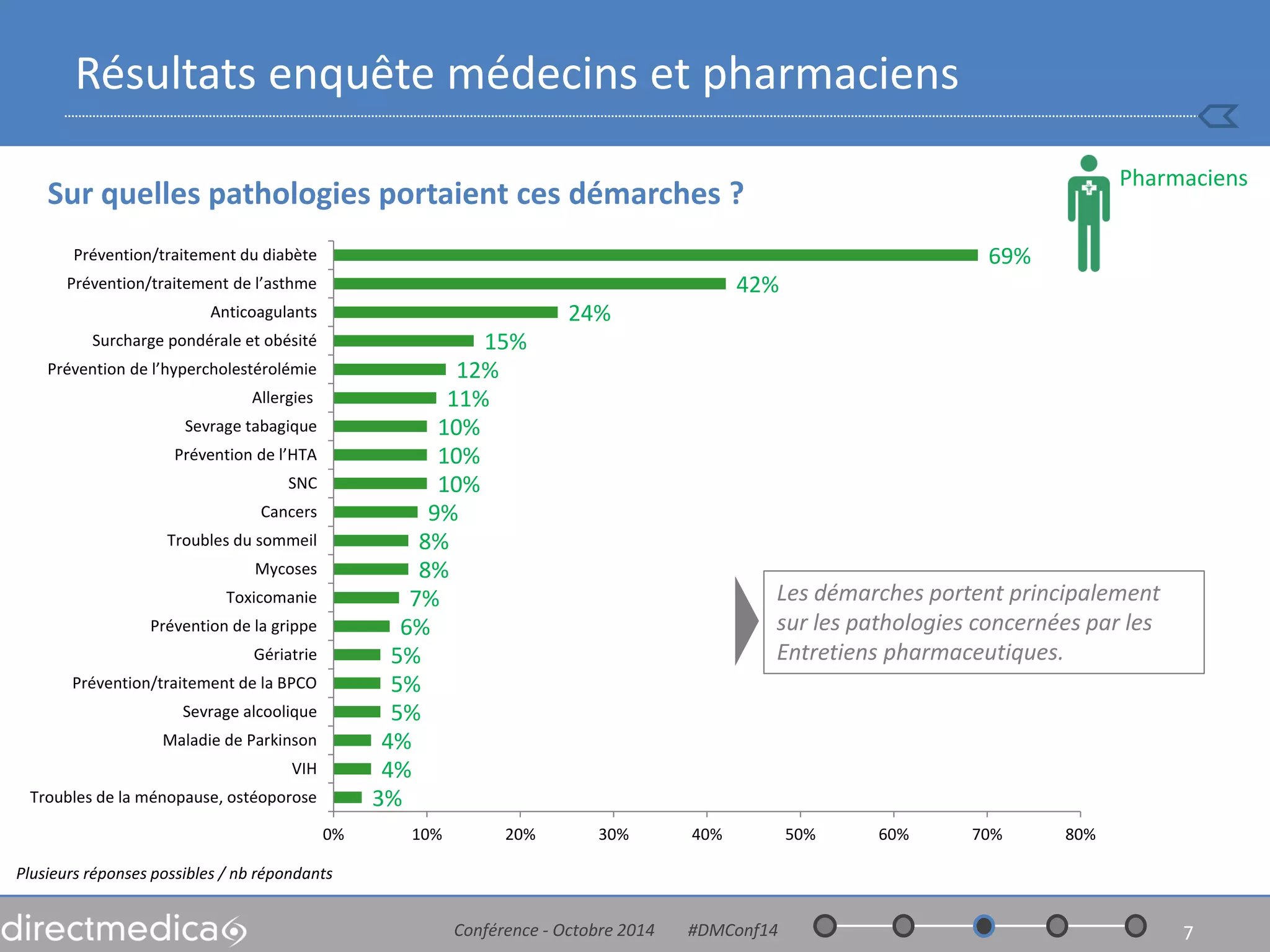 Résultats enquête médecins et pharmaciens 
Sur quelles pathologies portaient ces démarches ? 
Conférence - Octobre 2014 #DMConf14 
7 
3% 
4% 
4% 
5% 
5% 
5% 
6% 
7% 
8% 
8% 
9% 
10% 
10% 
10% 
11% 
12% 
15% 
24% 
42% 
69% 
0% 
10% 
20% 
30% 
40% 
50% 
60% 
70% 
80% 
Troubles de la ménopause, ostéoporose 
VIH 
Maladie de Parkinson 
Sevrage alcoolique 
Prévention/traitement de la BPCO 
Gériatrie 
Prévention de la grippe 
Toxicomanie 
Mycoses 
Troubles du sommeil 
Cancers 
SNC 
Prévention de l’HTA 
Sevrage tabagique 
Allergies 
Prévention de l’hypercholestérolémie 
Surcharge pondérale et obésité 
Anticoagulants 
Prévention/traitement de l’asthme 
Prévention/traitement du diabète 
Plusieurs réponses possibles / nb répondants 
Pharmaciens 
Les démarches portent principalement sur les pathologies concernées par les Entretiens pharmaceutiques.  