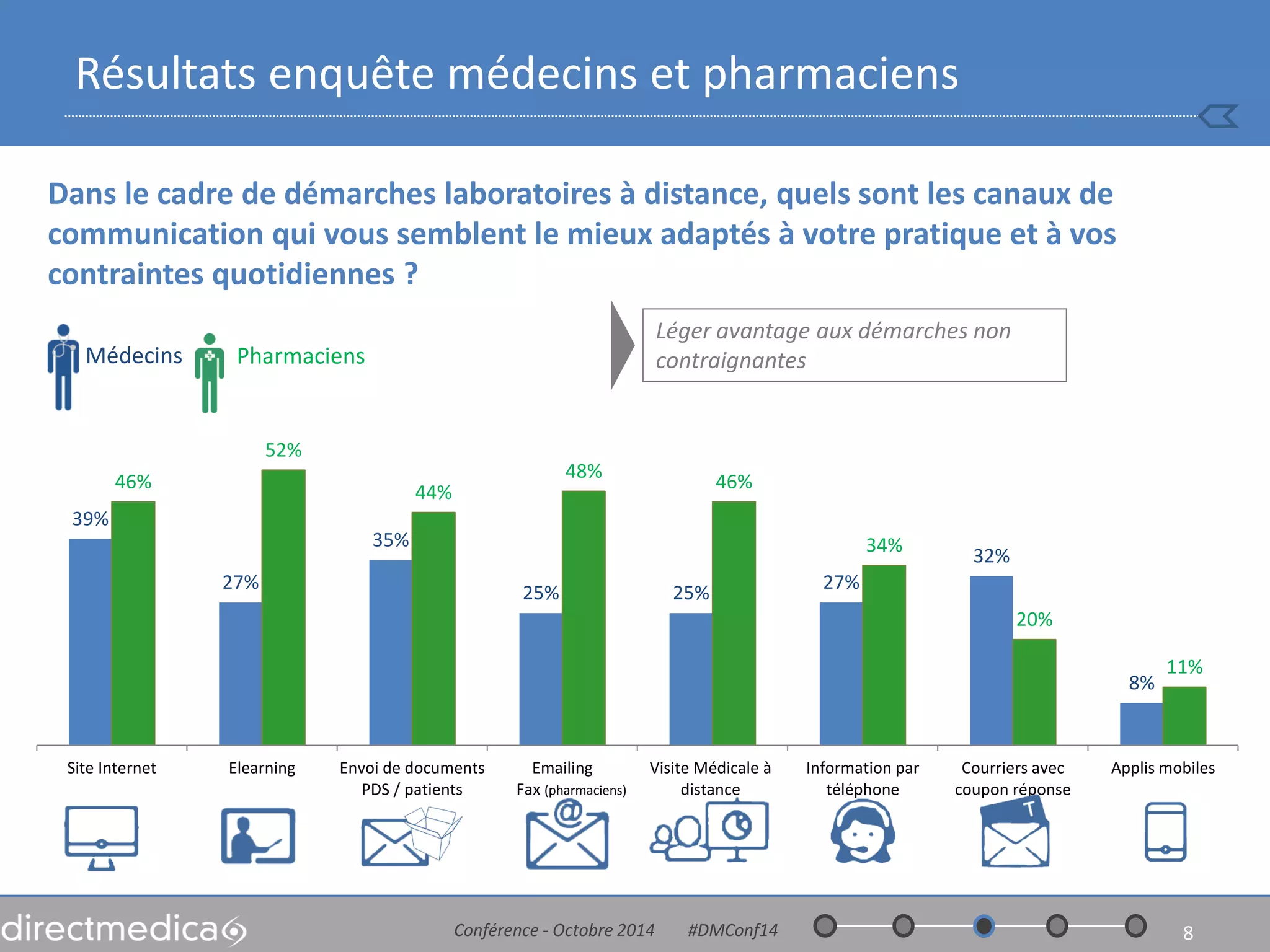 39% 
27% 
35% 
25% 
25% 
27% 
32% 
8% 
46% 
52% 
44% 
48% 
46% 
34% 
20% 
11% 
Site Internet 
Elearning 
Envoi de documents 
PDS / patients 
Emailing 
Visite Médicale à 
distance 
Information par 
téléphone 
Courriers avec 
coupon réponse 
Applis mobiles 
Conférence - Octobre 2014 #DMConf14 
8 
Résultats enquête médecins et pharmaciens 
Dans le cadre de démarches laboratoires à distance, quels sont les canaux de communication qui vous semblent le mieux adaptés à votre pratique et à vos contraintes quotidiennes ? 
Médecins 
Fax (pharmaciens) 
Pharmaciens 
Léger avantage aux démarches non contraignantes  