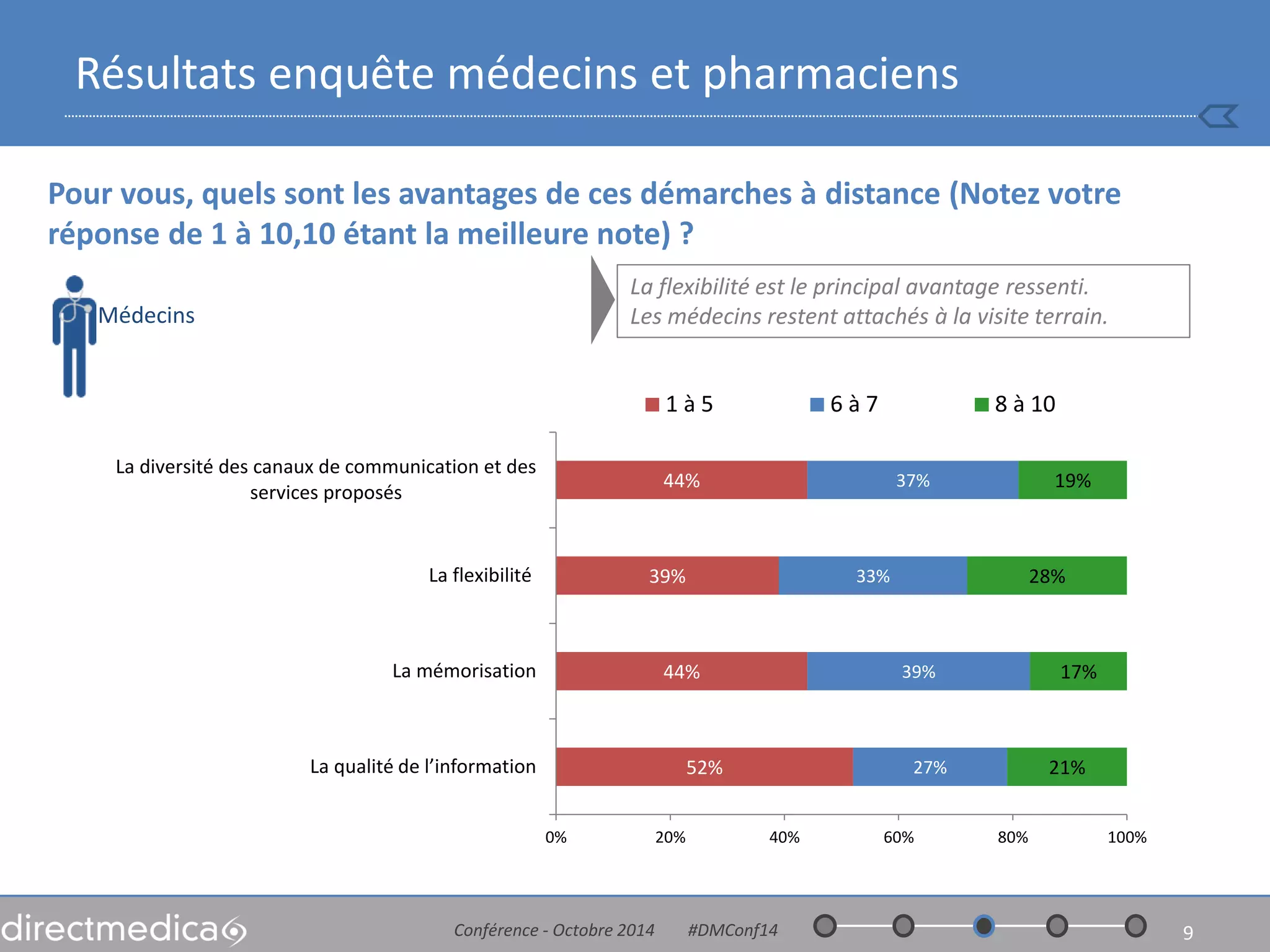 Pour vous, quels sont les avantages de ces démarches à distance (Notez votre réponse de 1 à 10,10 étant la meilleure note) ? 
Conférence - Octobre 2014 #DMConf14 
9 
Résultats enquête médecins et pharmaciens 
Médecins 
52% 
44% 
39% 
44% 
27% 
39% 
33% 
37% 
21% 
17% 
28% 
19% 
0% 
20% 
40% 
60% 
80% 
100% 
La qualité de l’information 
La mémorisation 
La flexibilité 
La diversité des canaux de communication et des 
services proposés 
1 à 5 
6 à 7 
8 à 10 
La flexibilité est le principal avantage ressenti. 
Les médecins restent attachés à la visite terrain.  