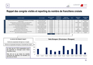 3


     Rappel des congrès visités et reporting du nombre de franciliens croisés
                                                                                                                                                                     Nombre de
                                                                                                                                             Date de visite du                             Nombre de                          Rotation du         Envergure du
                                        Intitulé du congrès                                                    Lieu du congrès                                      questionnaires                               Ratio
                                                                                                                                                 congrès                                franciliens croisés                     congrès             congrès
                                                                                                                                                                     administrés
1      83e Réunion annuelle de la Société Française de Chirurgie Orthopédique et Traumatologique          Le Palais des Congrès de Paris         11/11/2008               100                     46              6%               Local          World/International
2                                          Congrès des Maires                                                Paris Porte de Versailles           27/11/2008               115                     32              7%               Local               National
3             11th World Congress on Controversies in Obstetrics, Gynecology & Infertility                Hôtel Méridien Montparnasse            28/11/2008               100                     22              6%        World/International   World/International
4                   28e Réunion interdisciplinaire de chimiothérapie anti-infectieuse                     Le Palais des Congrès de Paris         04/12/2008                94                     29              6%               Local          World/International
5         32es Journées nationales du Collège National des Gynécologues Obstétriciens Français                 CNIT de la Défense                06/12/2008               276                     84              18%              Local          World/International
6                               10es Journées de la Qualité Hospitalière                                 Centre des Congrès de la Villette       09/12/2008               198                     59              12%              Local          World/International
7                        5th European Conference on Research Infrastructures                             Palais des Congrès de Versailles        10/12/2008               170                     54              11%       World/International       European
8                                  Journées Dermatologiques de Paris                                      Le Palais des Congrès de Paris         11/12/2008                76                     24              5%               Local          World/International
9                            Congrès de la Société Française d'Arthroscopie                                    CNIT de la Défense                13/12/2008               105                     32              7%             National         World/International
10                          International Conference on Information Systems                               Le Palais des Congrès de Paris         15/12/2008               127                     31              8%        World/International   World/International
11           39th Congress of the International Association of Financial Executives Institutes            Le Palais des Congrès de Paris         16/12/2008               155                     29              10%       World/International   World/International
12                             28es Journées de l'Hypertension Artérielle                                 Le Palais des Congrès de Paris         19/12/2008                77                     16              5%               Local              European

                                                                                                                                                   Total                  1593                    458




              La colonne ratio désigne le rapport :                                                                                             Ratio Etrangers / [Provinciaux + Étrangers]
      Nombre de congressistes interrogés sur un congrès                                            1
 Nombre de congressistes interrogés sur l’ensemble des congrès                                   0,8
                                                                                                 0,6
     Au total, plus de 2 000 congressistes auront
     été approchés et interrogés durant l’étude                                                  0,4
     (franciliens inclus).
                                                                                                 0,2
     Mais afin de ne pas biaiser les résultats                                                     0
     concernant les dépenses, les franciliens ont                                                      Congrès 1     Congrès 2      Congrès 3    Congrès 4    Congrès 5   Congrès 6   Congrès 7     Congrès 8   Congrès 9 Congrès 10 Congrès 11 Congrès 12
     été exclus de l’étude.

                                                                                                                                                                                                                                                         12
 