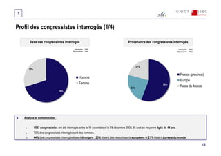 3


Profil des congressistes interrogés (1/4)

        Sexe des congressistes interrogés                                                  Provenance des congressistes interrogés
                                              Interrogés : 1593                                                                        Interrogés : 1593
                                             Répondants : 1593                                                                        Répondants : 1593




                                                                                                   21%
       30%

                                                                                                                                         France (province)
                                                   Homme
                                                                                                                                         Europe
                                                   Femme                                                                56%
                                                                                             23%
                                                                                                                                         Reste du Monde
                                 70%




    Analyse et commentaires :


             1593 congressistes ont été interrogés entre le 11 novembre et le 18 décembre 2008. Ils sont en moyenne âgés de 44 ans.
             70% des congressistes interrogés sont des hommes.
             44% des congressistes interrogés étaient étrangers : 23% étaient des ressortissants européens et 21% étaient du reste du monde.

                                                                                                                                                           13
 