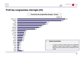 3


Profil des congressistes interrogés (2/4)
                                          Provenance des congressistes étrangers – Europe
                                                                                            Interrogés : 1593
                                                                                            Répondants : 361

     Royaume Uni                                                                                                      18%
         Belgique                                                                                               16%
            Italie                                                    11%
        Espagne                                                     11%
          Suisse                                              9%
       Allemagne                                         8%
        Pays-Bas                                  7%
      Luxembourg                     3%
         Portugal               3%
       Danemark                 3%
           Suède               2%
         Autriche         2%
          Irlande         2%
         Pologne          2%                                                Analyse et commentaires :
         Norvège     1%
         Ukraine     1%
                                                                                   Au regard du panel de congrès visités et de congressistes
           Grèce     1%
                                                                                   interrogés, il apparaît que le Royaume-Uni, la Belgique et
           Malte     1%                                                            l’Italie sont les pays européens les plus représentés lors des
          Russie     1%                                                            congrès.
           Autres         2%


                                                                                                                                          14
 