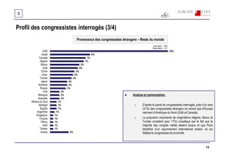 3


Profil des congressistes interrogés (3/4)
                                           Provenance des congressistes étrangers – Reste du monde
                                                                                             Interrogés : 1593
                                                                                             Répondants : 317
                 USA                                                                                             24%
                Israël                                      8%
             Canada                                    7%
              Algérie                                 7%
               Maroc                             6%
                 Inde                           6%
                Chine                      5%
                Liban                     5%
              Tunisie                    4%
               Japon                4%
             Arménie                4%
               Russie              3%
                 Chili        2%
            Mexique           2%                                              Analyse et commentaires :
            Australie         2%
      Afrique du Sud        1%
             Sénégal        1%                                                       D’après le panel de congressistes interrogés, près d’un tiers
              Egypte        1%                                                       (31%) des congressistes étrangers ne venant pas d’Europe
           Argentine      1%                                                         viennent d’Amérique du Nord (USA et Canada).
           Singapour     1%
              Turquie    1%                                                          La proportion importante de maghrébins (Algérie, Maroc et
                Pérou    1%                                                          Tunisie comptent pour 17%) s’explique par le fait que la
                 Haïti   1%                                                          majorité des congrès visités étaient locaux et que Paris
              Taïwan     1%                                                          bénéficie d’un rayonnement international certain, ce qui
               Autres               4%                                               fidélise le congressiste de proximité.



                                                                                                                                           15
 