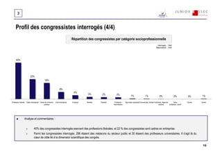 3


     Profil des congressistes interrogés (4/4)
                                                                                    Répartition des congressistes par catégorie socioprofessionnelle
                                                                                                                                                                                  Interrogés : 1593
                                                                                                                                                                                 Répondants : 1445




      40%




                           22%
                                                18%


                                                                      8%
                                                                                     4%
                                                                                               3%         2%            2%                  1%                   1%                   0%                   0%             0%       1%

Profession libérale   Cadre d'entreprise Cadre de la fonction   Chef d'entreprise   Employé   Retraité   Etudiant     Profession    Agriculteur exploitant Commercant, ArtisanTechnicien, Agent de       Sans            Ouvrier   Autres
                                              publique                                                              intermédiaire                                                   maîtrise       profession, inactif




                  Analyse et commentaires :


                                40% des congressistes interrogés exercent des professions libérales, et 22 % des congressistes sont cadres en entreprise.
                                Parmi les congressistes interrogés, 298 étaient des médecins du secteur public et 30 étaient des professeurs universitaires. Il s’agit là du
                                cœur de cible lié à la dimension scientifique des congrès.

                                                                                                                                                                                                                                    16
 