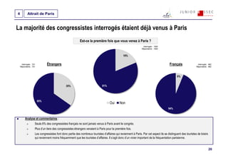 4           Attrait de Paris


La majorité des congressistes interrogés étaient déjà venus à Paris
                                                           Est-ce la première fois que vous venez à Paris ?
                                                                                                                  Interrogés : 1593
                                                                                                                 Répondants : 1593


                                                                                                 19%

     Interrogés : 701         Étrangers                                                                                                  Français                Interrogés : 892
    Répondants : 701                                                                                                                                            Répondants : 892




                                                                                                                                                6%


                                               35%                            81%




                        65%
                                                                                     Oui     Non
                                                                                                                                        94%


         Analyse et commentaires :
                    Seuls 6% des congressistes français ne sont jamais venus à Paris avant le congrès.
                    Plus d’un tiers des congressistes étrangers venaient à Paris pour la première fois.
                    Les congressistes font donc partie des nombreux touristes d’affaires qui reviennent à Paris. Par cet aspect ils se distinguent des touristes de loisirs
                    qui reviennent moins fréquemment que les touristes d’affaires. Il s’agit donc d’un vivier important de la fréquentation parisienne.


                                                                                                                                                                              20
 
