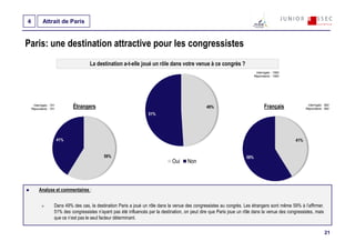 4           Attrait de Paris


Paris: une destination attractive pour les congressistes
                                      La destination a-t-elle joué un rôle dans votre venue à ce congrès ?
                                                                                                                                Interrogés : 1593
                                                                                                                               Répondants : 1593




     Interrogés : 701
    Répondants : 701
                              Étrangers                                                             49%                               Français             Interrogés : 892
                                                                                                                                                          Répondants : 892
                                                                     51%




                        41%                                                                                                                         41%


                                              59%                                                                        59%
                                                                                  Oui     Non



         Analyse et commentaires :


                    Dans 49% des cas, la destination Paris a joué un rôle dans la venue des congressistes au congrès. Les étrangers sont même 59% à l’affirmer.
                    51% des congressistes n’ayant pas été influencés par la destination, on peut dire que Paris joue un rôle dans la venue des congressistes, mais
                    que ce n’est pas le seul facteur déterminant.

                                                                                                                                                                       21
 
