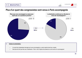 4    Attrait de Paris


Plus d’un quart des congressistes sont venus à Paris accompagnés
      Êtes-vous venu accompagné ou serez-vous                                                 La destination a-t-elle joué un rôle dans la
         rejoint par un ou plusieurs proches?                                                        venue de l’accompagnant ?
                                                  Interrogés : 1593                                                                        Interrogés : 417
                                                 Répondants : 1593                                                                        Répondants : 417


                                                                                                    17%
                                       26%




                                                                      Oui                                                                                     Oui
                                                                      Non                                                                                     Non


      74%
                                                                                                                            83%




    Analyse et commentaires :


            Un quart des congressistes interrogés sont venus accompagnés, ou seront rejoints durant leur congrès.
            Dans plus de trois quart des cas, la destination « Paris » est à l’origine de la présence ou de la venue d’un accompagnant.


                                                                                                                                                                    22
 