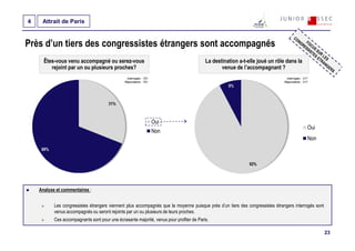 4    Attrait de Paris


Près d’un tiers des congressistes étrangers sont accompagnés
      Êtes-vous venu accompagné ou serez-vous                                             La destination a-t-elle joué un rôle dans la
         rejoint par un ou plusieurs proches?                                                    venue de l’accompagnant ?
                                                Interrogés : 701                                                                Interrogés : 217
                                               Répondants : 701                                                                Répondants : 217
                                                                                                    8%



                                       31%



                                                                   Oui
                                                                                                                                               Oui
                                                                   Non
                                                                                                                                               Non
     69%


                                                                                                              92%




    Analyse et commentaires :


           Les congressistes étrangers viennent plus accompagnés que la moyenne puisque près d’un tiers des congressistes étrangers interrogés sont
           venus accompagnés ou seront rejoints par un ou plusieurs de leurs proches.
           Ces accompagnants sont pour une écrasante majorité, venus pour profiter de Paris.

                                                                                                                                                      23
 