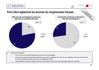 4    Attrait de Paris


Paris attire également les proches de congressistes français
      Êtes-vous venu accompagné ou serez-vous                                                La destination a-t-elle joué un rôle dans la
         rejoint par un ou plusieurs proches?                                                       venue de l’accompagnant ?
                                                  Interrogés : 892                                                                       Interrogés : 196
                                                 Répondants : 892                                                                       Répondants : 196



                                    22%
                                                                                           27%




                                                                     Oui                                                                               Oui
                                                                     Non                                                                               Non


                                                                                                                            73%
        78%




    Analyse et commentaires :
           Un peu moins d’un quart des congressistes français sont venus accompagnés.
           Le fait que le congrès se tienne à Paris a favorisé la venue d’un accompagnant dans 73% des cas. L’attraction de Paris est plus importante
           pour les accompagnants étrangers que pour les accompagnants français.
           L’effet destination est ainsi plus prégnant à la fois pour les étrangers mais aussi pour les accompagnants dans leur ensemble.

                                                                                                                                                             24
 