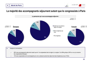 4             Attrait de Paris


    La majorité des accompagnants séjournent autant que le congressiste à Paris
                                                            La personne qui vous accompagne séjourne :
                                                                                                                                           Interrogés : 417
                                                                                                                                          Répondants : 417


                                                                     10%


 Interrogés : 217
                                                            10%                                         Autant que vous dans la                                   Interrogés : 196
Répondants : 217       Étrangers                                                                        région du congrès                     Français           Répondants : 196




                       8%                                                                               Moins longtemps que                      11%
                8%                                                                                      vous
                                                                                                                                      12%
                                                                                                        Plus longtemps
                                                                                     80%



                                                                                                                                                              77%
                                84%




              Analyse et commentaires :


                        80% des accompagnants séjournent autant que le / la congressiste dans la région du congrès. Ce chiffre grimpe à 84% en ce qui concerne
                        les congressistes étrangers.
                        10% des congressistes sont accompagnés par une ou plusieurs personnes séjournant plus longtemps qu’eux à Paris.

                                                                                                                                                                       25
 