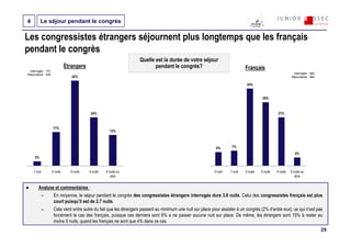 4         Le séjour pendant le congrès

Les congressistes étrangers séjournent plus longtemps que les français
pendant le congrès
                                                                    Quelle est la durée de votre séjour
                              Étrangers                                    pendant le congrès?                                 Français
 Interrogés : 701
Répondants : 636                                                                                                                                              Interrogés : 892
                                 42%                                                                                                                         Répondants : 892

                                                                                                                                34%


                                                                                                                                          28%



                                           24%                                                                                                      21%


                     17%
                                                      15%



                                                                                                              6%       7%
                                                                                                                                                                4%
     2%


    1 nuit          2 nuits     3 nuits   4 nuits   5 nuits ou                                               0 nuit   1 nuit   2 nuits   3 nuits   4 nuits   5 nuits ou
                                                       plus                                                                                                     plus


        Analyse et commentaires :
                     En moyenne, le séjour pendant le congrès des congressistes étrangers interrogés dure 3.6 nuits. Celui des congressistes français est plus
                     court puisqu’il est de 2.7 nuits.
                     Cela vient entre autre du fait que les étrangers passent au minimum une nuit sur place pour assister à un congrès (2% d’entre eux), ce qui n’est pas
                     forcément le cas des français, puisque ces derniers sont 6% a ne passer aucune nuit sur place. De même, les étrangers sont 15% à rester au
                     moins 5 nuits, quand les français ne sont que 4% dans ce cas.
                                                                                                                                                                                 29
 