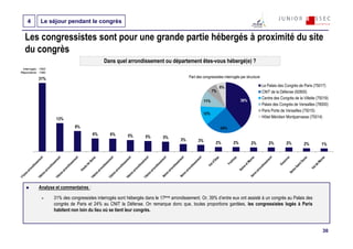 4         Le séjour pendant le congrès

   Les congressistes sont pour une grande partie hébergés à proximité du site
   du congrès
                                               Dans quel arrondissement ou département êtes-vous hébergé(e) ?
 Interrogés : 1593
Répondants : 1380

             31%                                                                            Part des congressistes interrogés par structure

                                                                                                                  6%                          Le Palais des Congrès de Paris (75017)
                                                                                                             7%                               CNIT de la Défense (92800)
                                                                                                                                              Centre des Congrès de la Villette (75019)
                                                                                                       11%                    39%
                                                                                                                                              Palais des Congrès de Versailles (78000)
                                                                                                                                              Paris Porte de Versailles (75015)
                                                                                                     12%
                      13%                                                                                                                     Hôtel Méridien Montparnasse (75014)

                               9%                                                                                 24%
                                         6%       6%       5%       5%       5%
                                                                                       3%         3%          2%         2%          2%           2%         2%        2%         1%




             Analyse et commentaires :

                     31% des congressistes interrogés sont hébergés dans le 17ème arrondissement. Or, 39% d’entre eux ont assisté à un congrès au Palais des
                     congrès de Paris et 24% au CNIT la Défense. On remarque donc que, toutes proportions gardées, les congressistes logés à Paris
                     habitent non loin du lieu où se tient leur congrès.



                                                                                                                                                                                   30
 